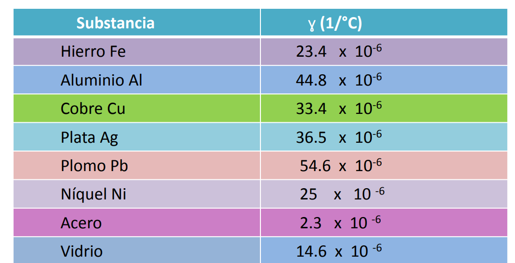 tabla coeficiente de Dilatación superficial
