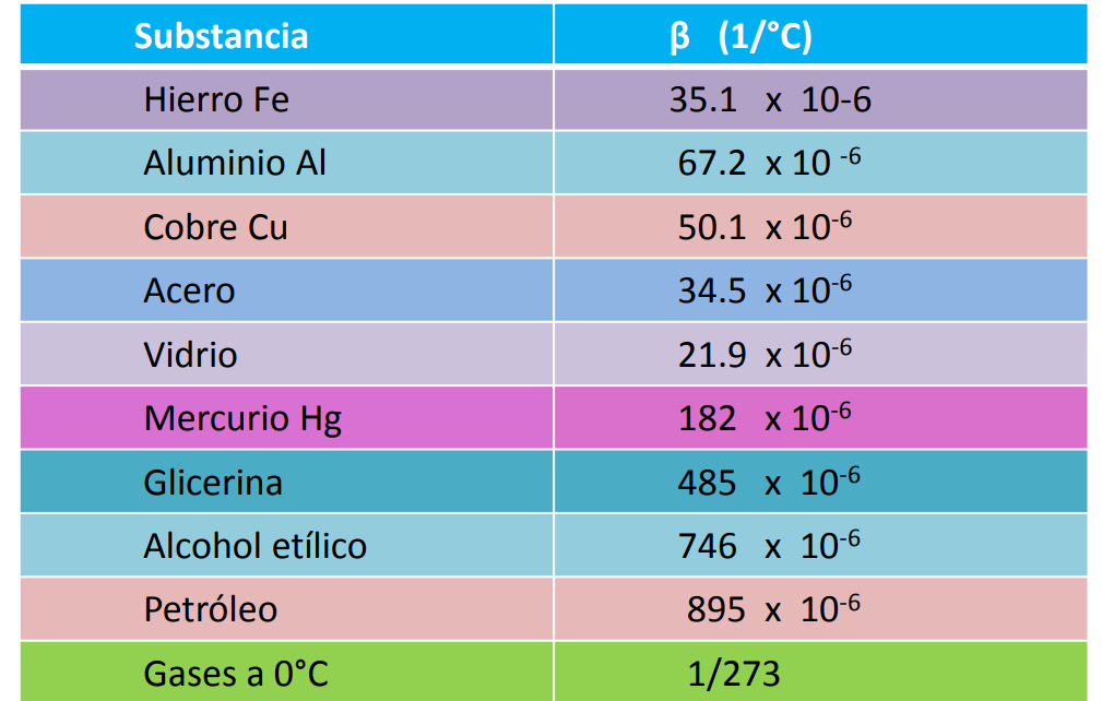 Tabla coeficiente  de dilatacion cubica