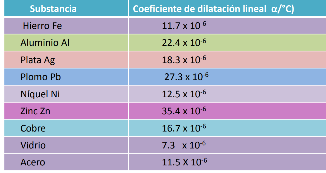 tabla de coeficientes de Dilatación Lineal