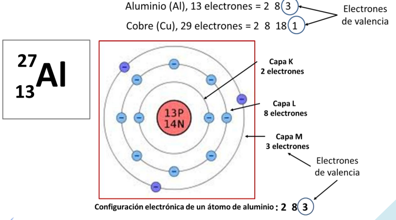 CONFIGUTACION  DE ATOMO DE ALUMNIO