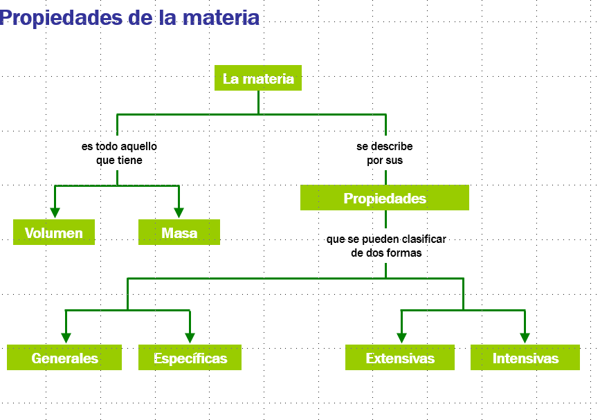 mapa  propiedades de la materia 