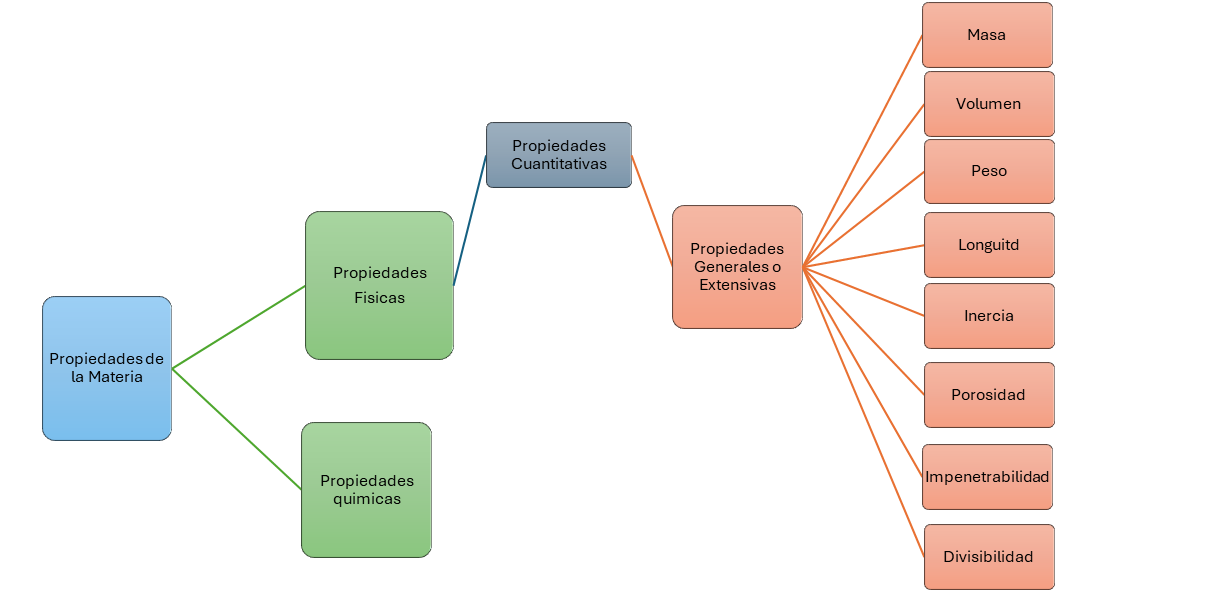 mapa Propiedades Generales