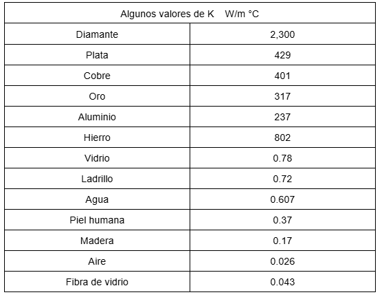 Conductividad térmica