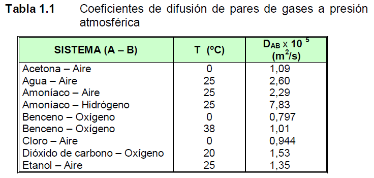 Coeficientes publicados